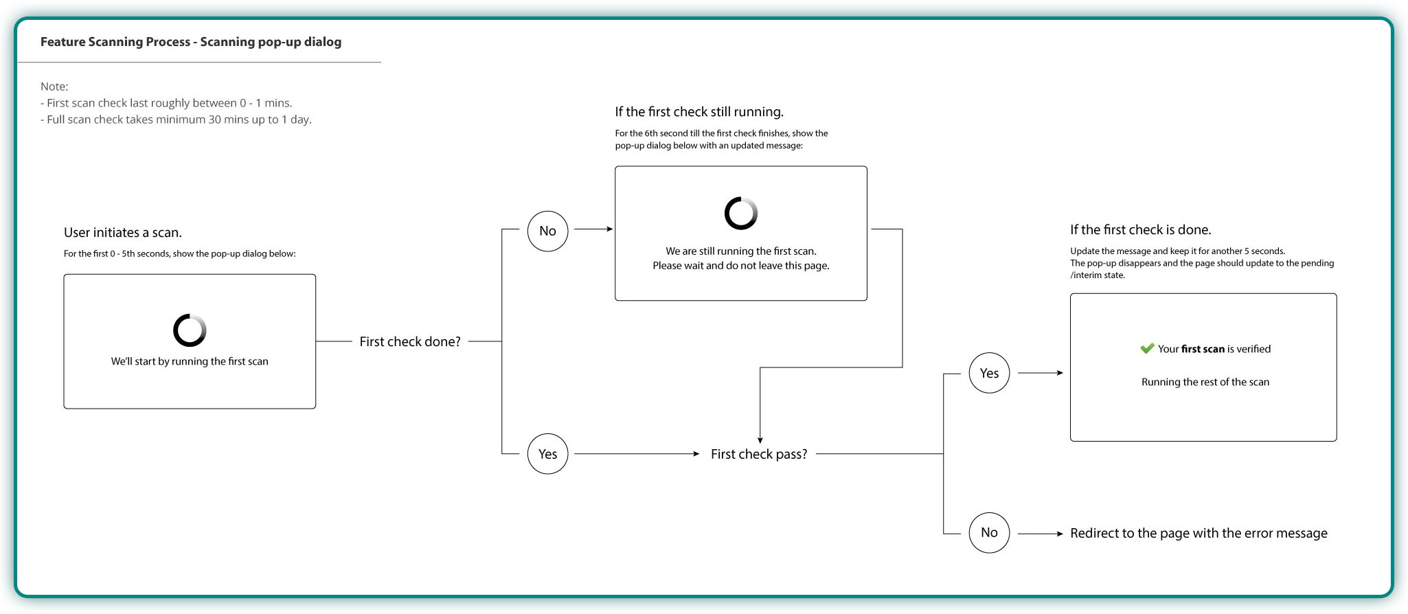 Task flow - Scanning Process System Flow